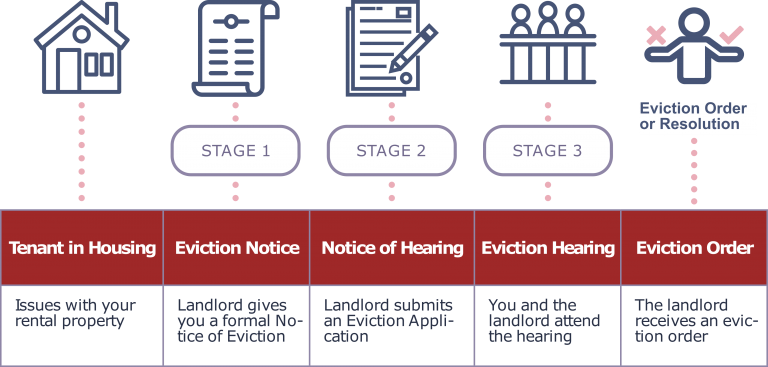 Landlord Eviction Process Ontario