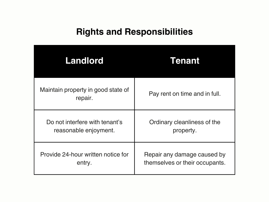 Rights and responsibilities of landlords and tenants in Ontario.