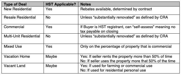 HST Table for Real Estate Transactions in Canada